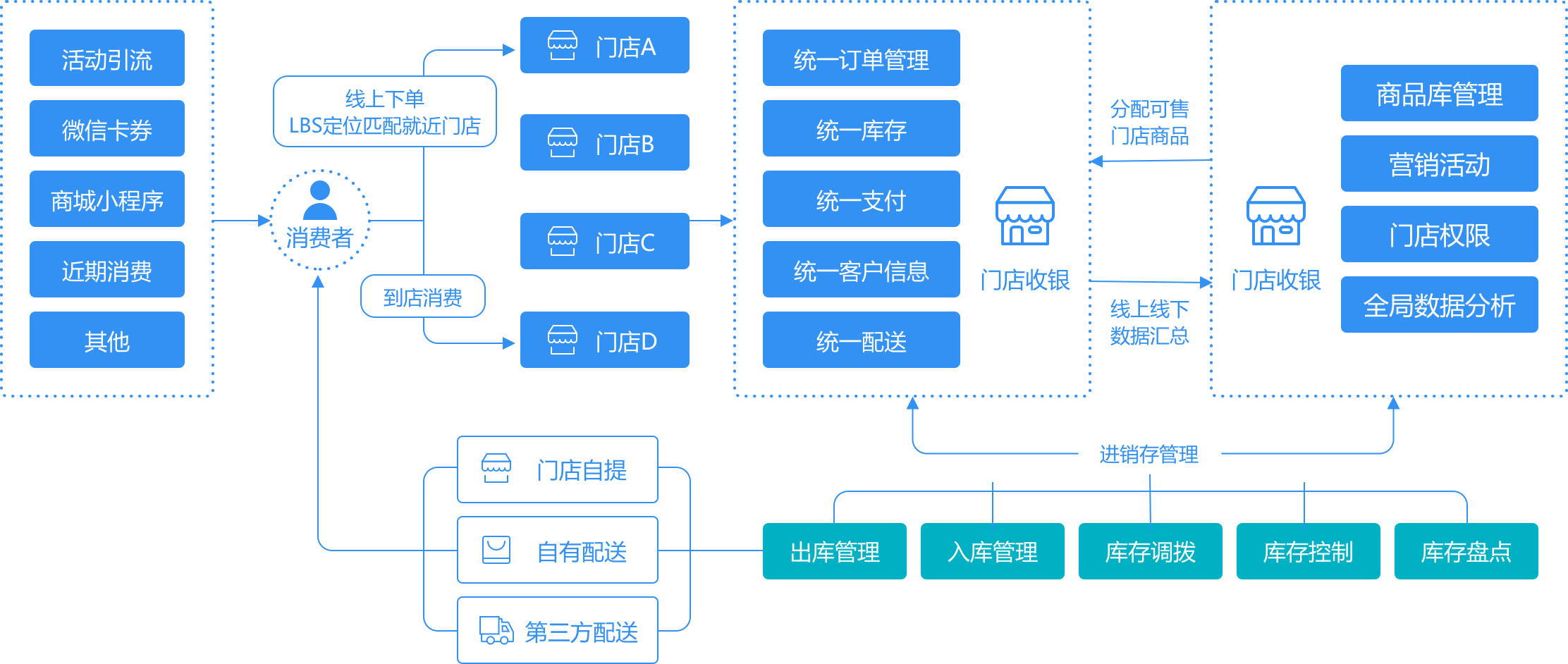 门店新零售管理系统结构