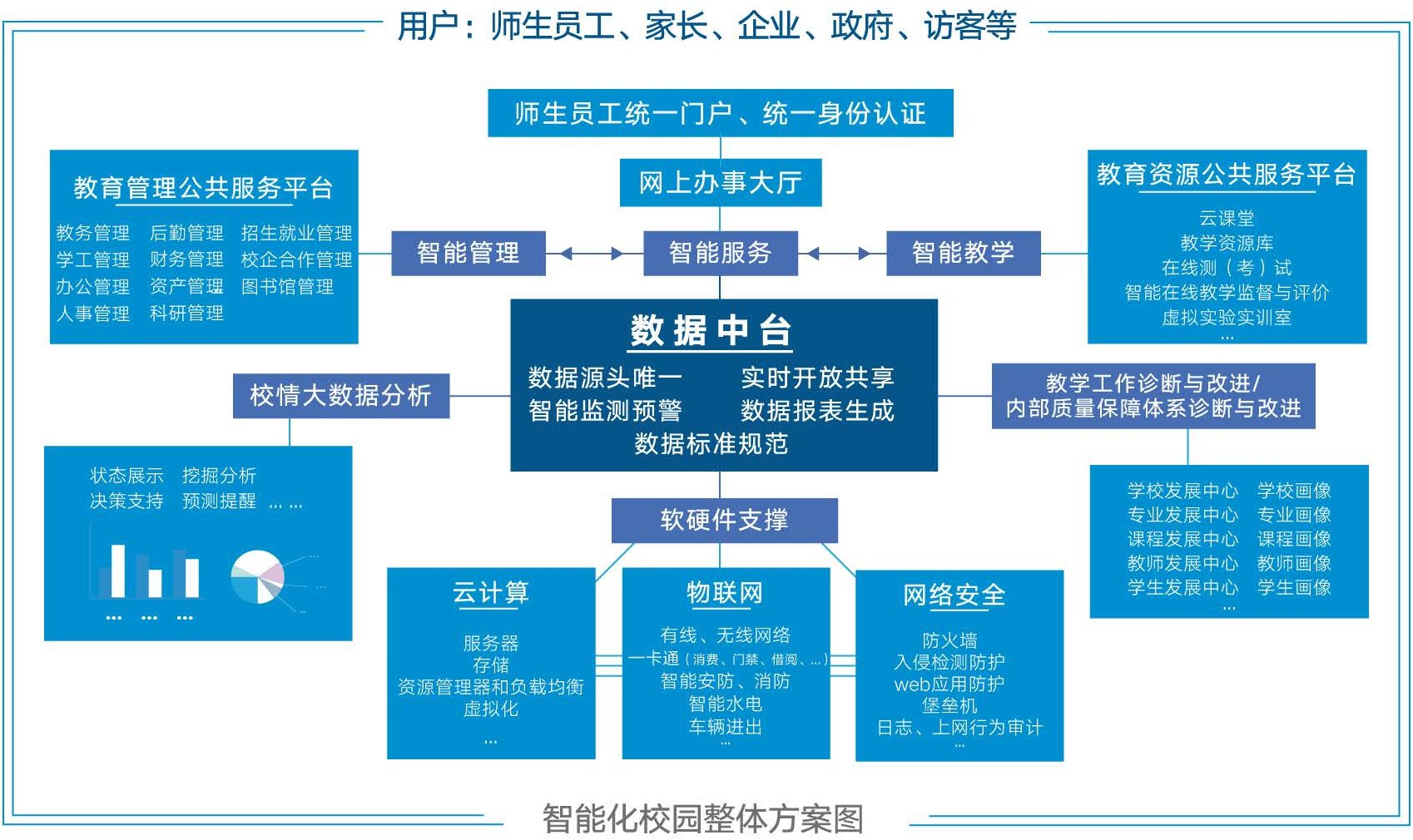 智慧校园整体架构图