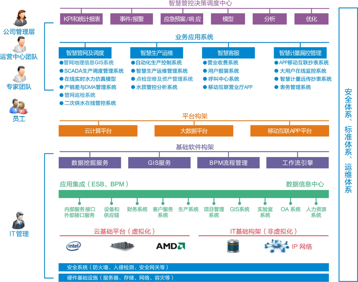 智慧供水系统架构图