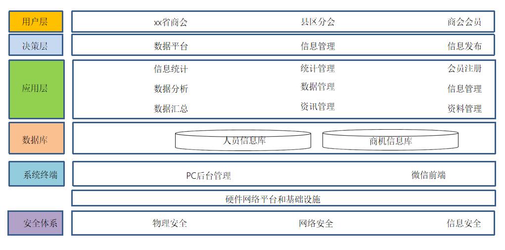 智慧商会大数据平台业务架构