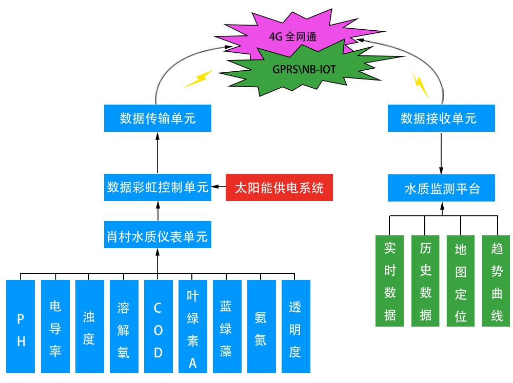 自动监测站结构