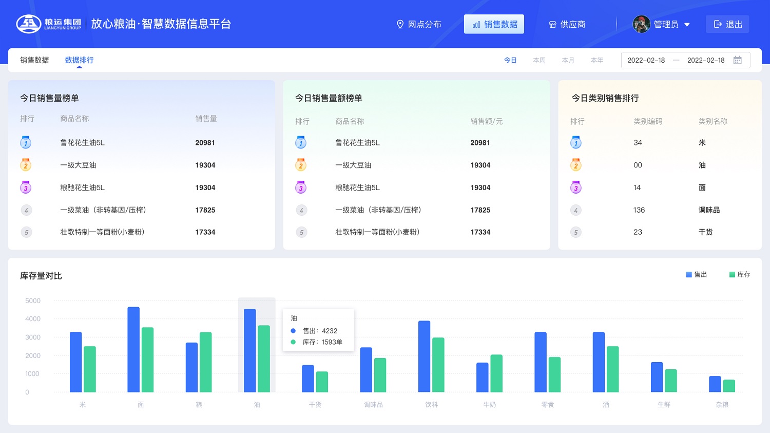 放心粮油智慧数据信息平台销售数据分析