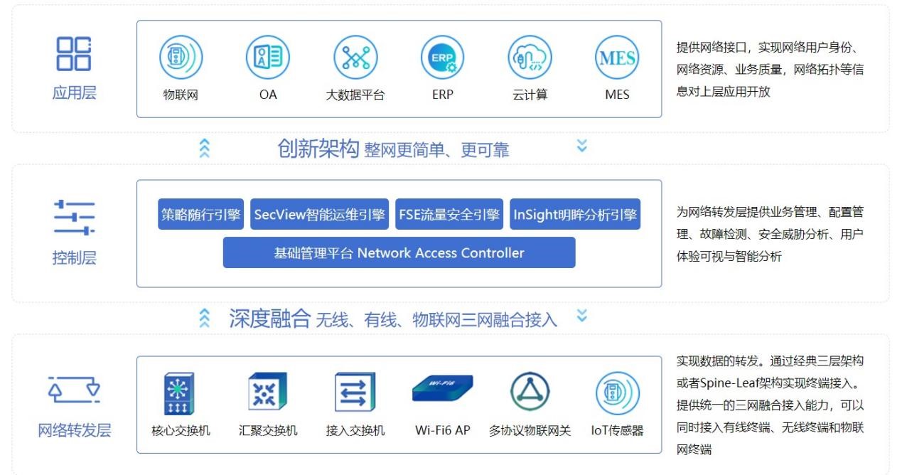 智慧园区整体网络覆盖