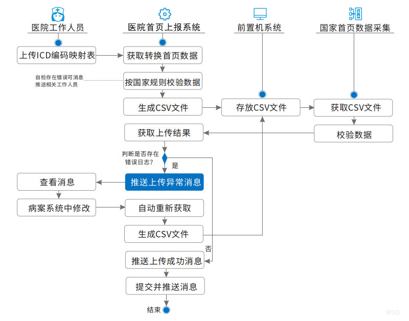 医院病案首页上报系统