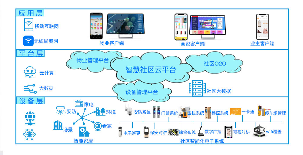 智慧社区综合运维管理平台技术架构