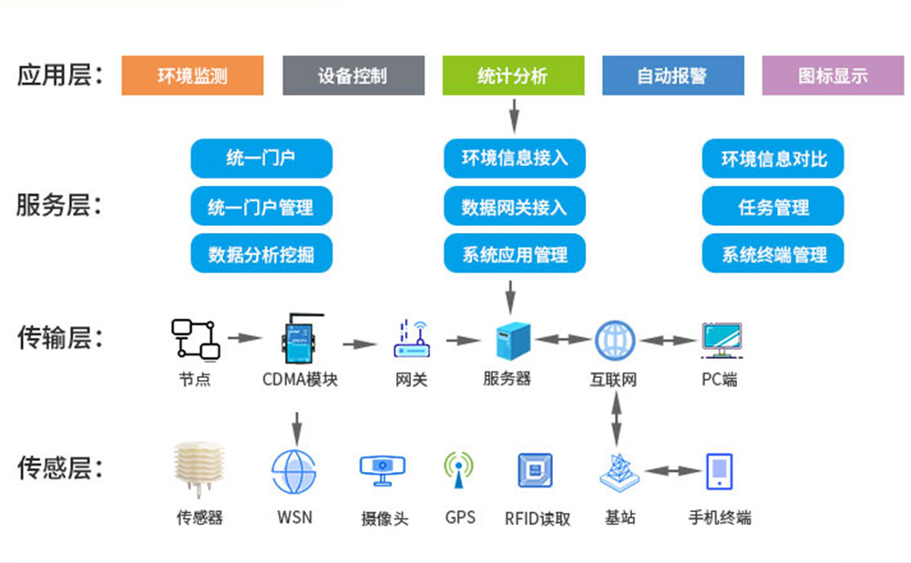 智慧农业架构