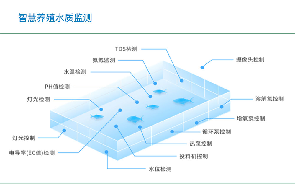 智慧水产养殖水质监测