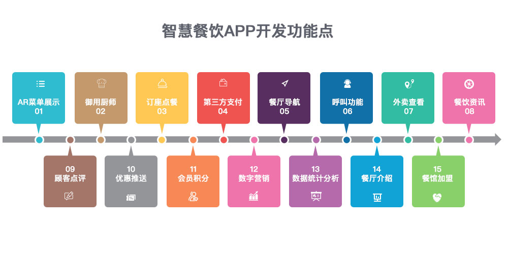 智慧餐饮APP开发功能点