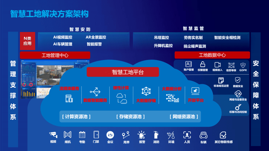 智慧工地解决方案架构